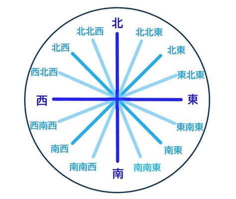 北北東 方位|【8方位・16方位・32方位】角度、読み方、英語表記。